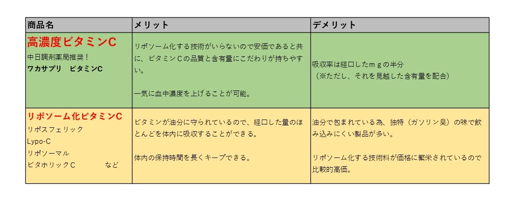 ビタミン比較一覧